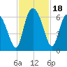 Bloody Point tide chart for Saturday, November 18, 2023