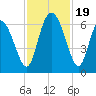 Bloody Point tide chart for Sunday, November 19, 2023