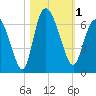 Bloody Point tide chart for Wednesday, November 1, 2023