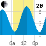 Bloody Point tide chart for Monday, November 20, 2023