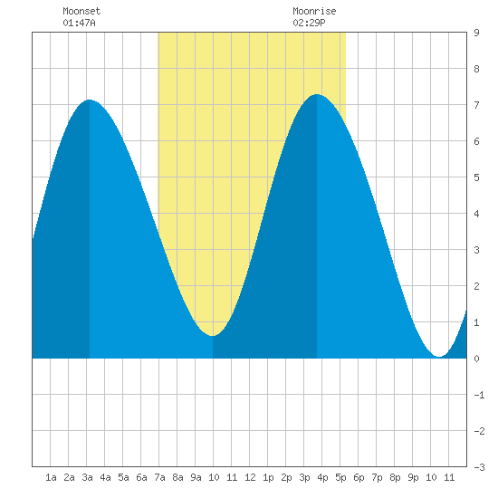 Bloody Point tide chart for Wednesday, November 22, 2023