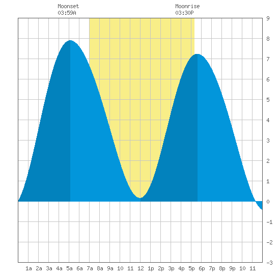 Bloody Point tide chart for Friday, November 24, 2023
