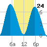 Bloody Point tide chart for Friday, November 24, 2023