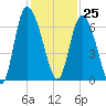 Bloody Point tide chart for Saturday, November 25, 2023