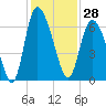 Bloody Point tide chart for Tuesday, November 28, 2023