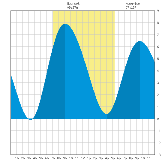 Bloody Point tide chart for Wednesday, November 29, 2023