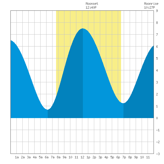 Bloody Point tide chart for Thursday, November 2, 2023