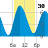 Bloody Point tide chart for Thursday, November 30, 2023