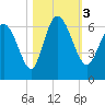 Bloody Point tide chart for Friday, November 3, 2023