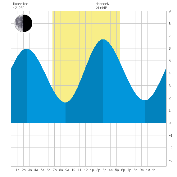Bloody Point tide chart for Sunday, November 5, 2023