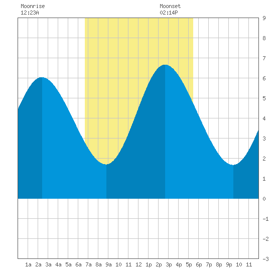 Bloody Point tide chart for Monday, November 6, 2023