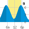 Bloody Point tide chart for Thursday, November 9, 2023