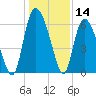 Bloody Point tide chart for Thursday, December 14, 2023
