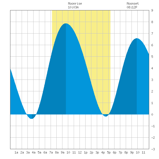Bloody Point tide chart for Friday, December 15, 2023