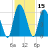 Bloody Point tide chart for Friday, December 15, 2023