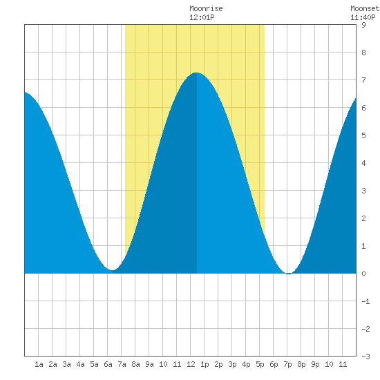 Bloody Point tide chart for Monday, December 18, 2023