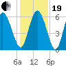 Bloody Point tide chart for Tuesday, December 19, 2023