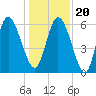 Bloody Point tide chart for Wednesday, December 20, 2023