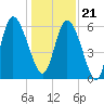 Bloody Point tide chart for Thursday, December 21, 2023