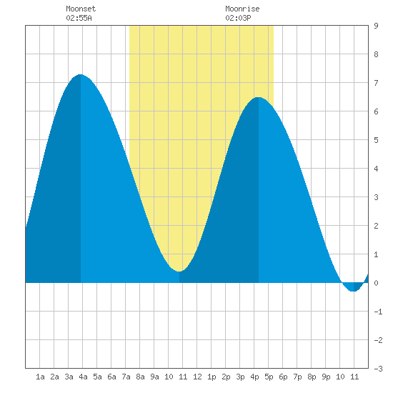 Bloody Point tide chart for Friday, December 22, 2023