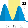 Bloody Point tide chart for Friday, December 22, 2023