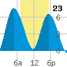 Bloody Point tide chart for Saturday, December 23, 2023