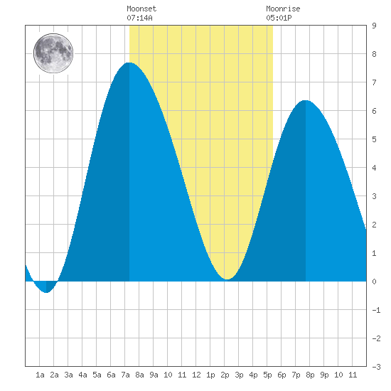 Bloody Point tide chart for Tuesday, December 26, 2023