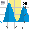 Bloody Point tide chart for Tuesday, December 26, 2023