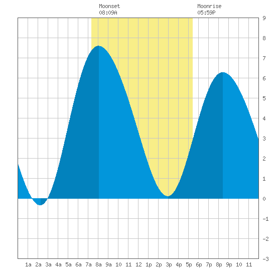 Bloody Point tide chart for Wednesday, December 27, 2023