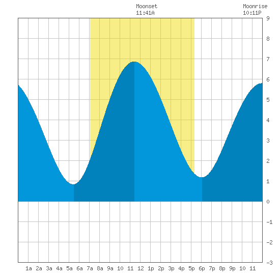 Bloody Point tide chart for Saturday, December 2, 2023