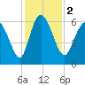 Bloody Point tide chart for Saturday, December 2, 2023