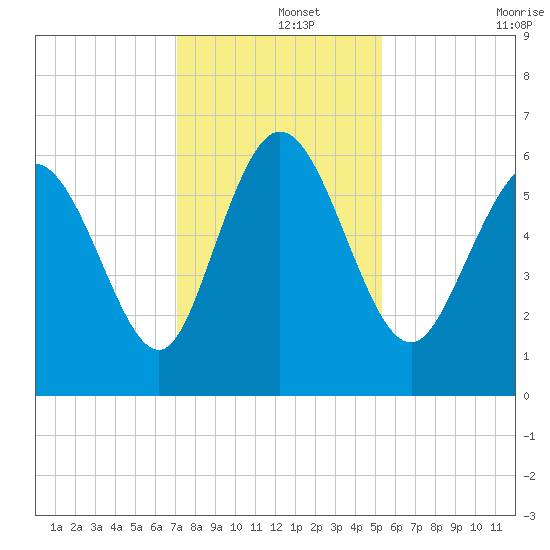 Bloody Point tide chart for Sunday, December 3, 2023