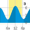 Bloody Point tide chart for Sunday, December 3, 2023