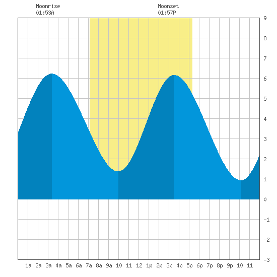 Bloody Point tide chart for Thursday, December 7, 2023