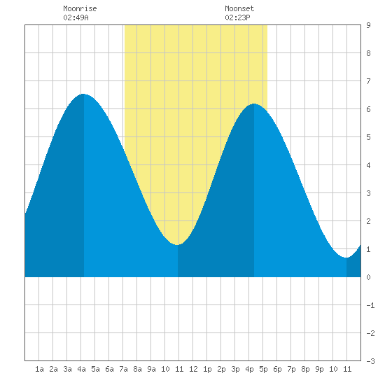 Bloody Point tide chart for Friday, December 8, 2023