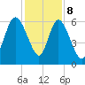 Bloody Point tide chart for Friday, December 8, 2023