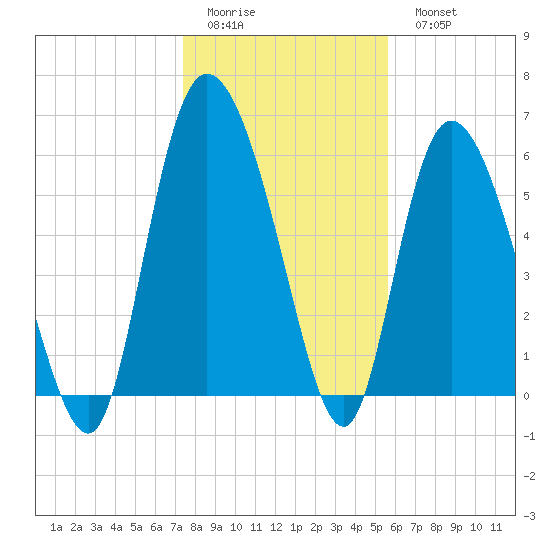 Bloody Point tide chart for Friday, January 12, 2024