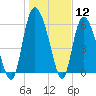 Bloody Point tide chart for Friday, January 12, 2024