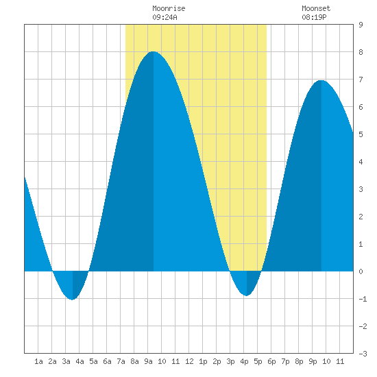 Bloody Point tide chart for Saturday, January 13, 2024