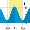 Bloody Point tide chart for Monday, January 1, 2024