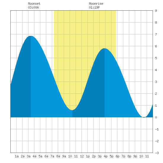 Bloody Point tide chart for Saturday, January 20, 2024