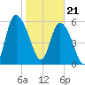 Bloody Point tide chart for Sunday, January 21, 2024