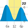 Bloody Point tide chart for Monday, January 22, 2024