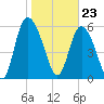 Bloody Point tide chart for Tuesday, January 23, 2024