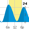 Bloody Point tide chart for Wednesday, January 24, 2024