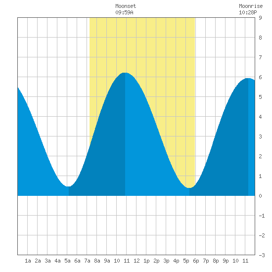 Bloody Point tide chart for Tuesday, January 30, 2024