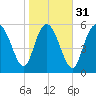 Bloody Point tide chart for Wednesday, January 31, 2024