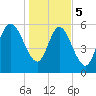 Bloody Point tide chart for Friday, January 5, 2024