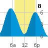 Bloody Point tide chart for Monday, January 8, 2024