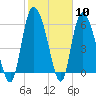 Bloody Point tide chart for Saturday, February 10, 2024